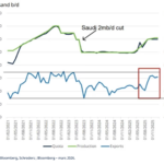 Conflit avec l'Iran : implications pour le pétrole et les autres matières premières