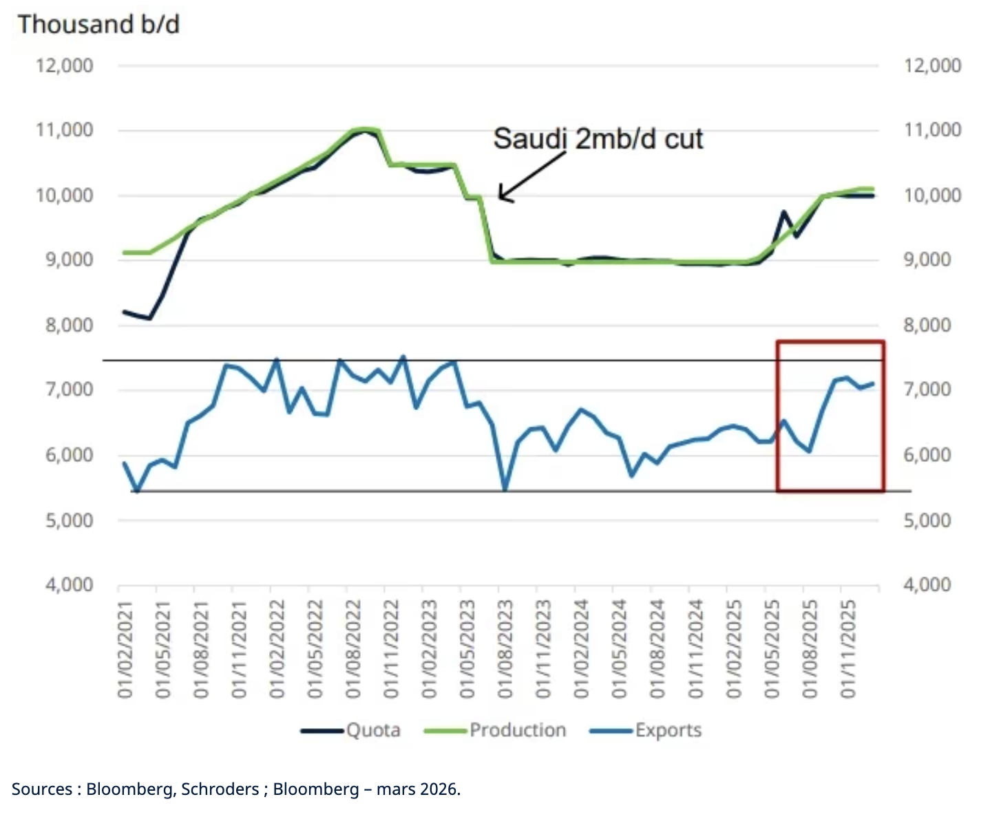 Conflit avec l'Iran : implications pour le pétrole et les autres matières premières