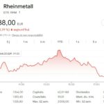 Graphique illustrant la consolidation du cours de Rheinmetall après une forte progression, dans un contexte de demande soutenue pour les équipements de défense.