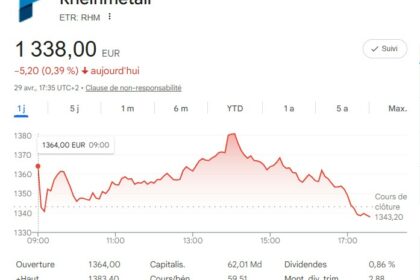 Graphique illustrant la consolidation du cours de Rheinmetall après une forte progression, dans un contexte de demande soutenue pour les équipements de défense.