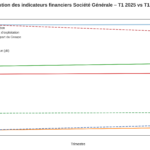 Courbes et histogrammes montrant l’évolution des indicateurs financiers de Société Générale entre T1 2025 et T1 2026, incluant revenus, coûts et rentabilité.