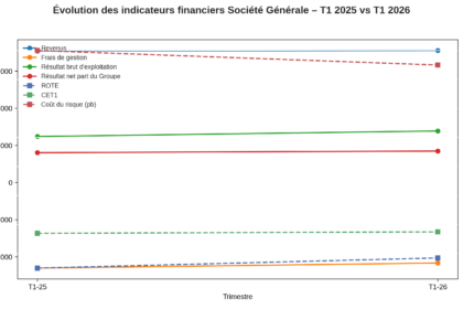 Courbes et histogrammes montrant l’évolution des indicateurs financiers de Société Générale entre T1 2025 et T1 2026, incluant revenus, coûts et rentabilité.