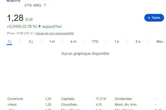 Graphique illustrant la baisse progressive de l’action Mobotix, reflétant la pression concurrentielle et l’absence de signaux de retournement.