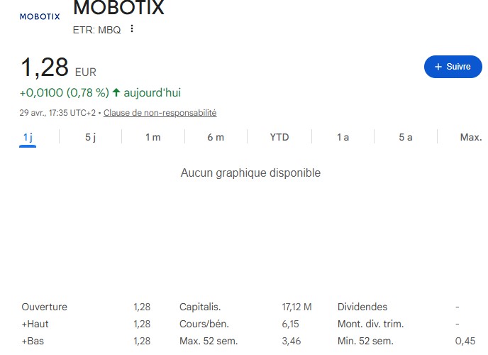 Graphique illustrant la baisse progressive de l’action Mobotix, reflétant la pression concurrentielle et l’absence de signaux de retournement.