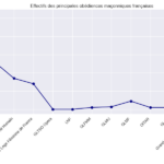 Schéma présentant les principales obédiences maçonniques françaises, leurs effectifs respectifs et leur répartition entre familles régulières, libérales, mixtes et féminines.
