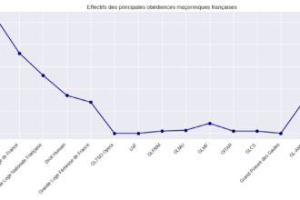 Schéma présentant les principales obédiences maçonniques françaises, leurs effectifs respectifs et leur répartition entre familles régulières, libérales, mixtes et féminines.