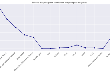 Schéma présentant les principales obédiences maçonniques françaises, leurs effectifs respectifs et leur répartition entre familles régulières, libérales, mixtes et féminines.