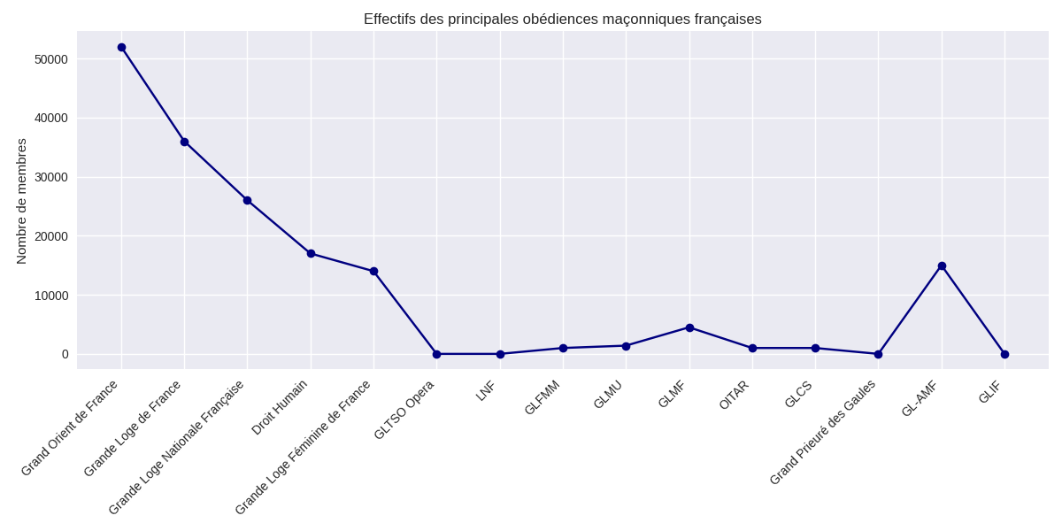 Schéma présentant les principales obédiences maçonniques françaises, leurs effectifs respectifs et leur répartition entre familles régulières, libérales, mixtes et féminines.