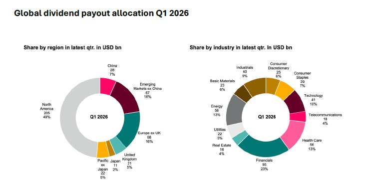 Graphique illustrant la progression record des dividendes mondiaux au premier trimestre 2026, avec une forte contribution de l’Amérique du Nord et de l’Europe.