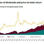Graphique illustrant la progression record des dividendes mondiaux au premier trimestre 2026, avec une forte contribution de l’Amérique du Nord et de l’Europe.