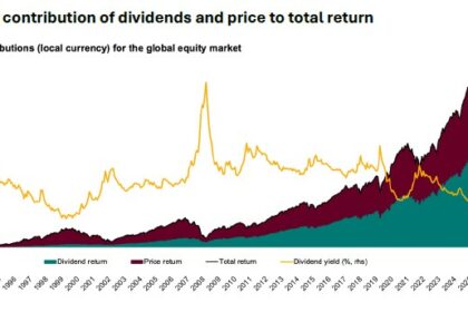 Graphique illustrant la progression record des dividendes mondiaux au premier trimestre 2026, avec une forte contribution de l’Amérique du Nord et de l’Europe.