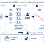 Schéma montrant des acteurs financiers utilisant des modèles IA similaires, illustrant la convergence des raisonnements et le risque systémique lié à des décisions synchronisées.