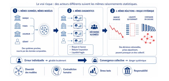 Schéma montrant des acteurs financiers utilisant des modèles IA similaires, illustrant la convergence des raisonnements et le risque systémique lié à des décisions synchronisées.